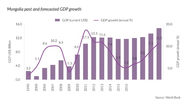 Mongolia GDP growth