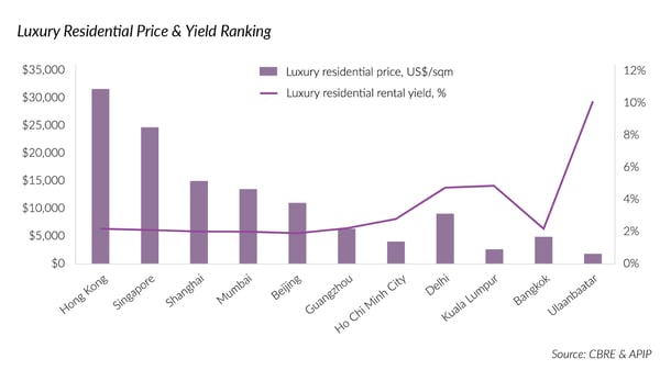 Mongolia residential price
