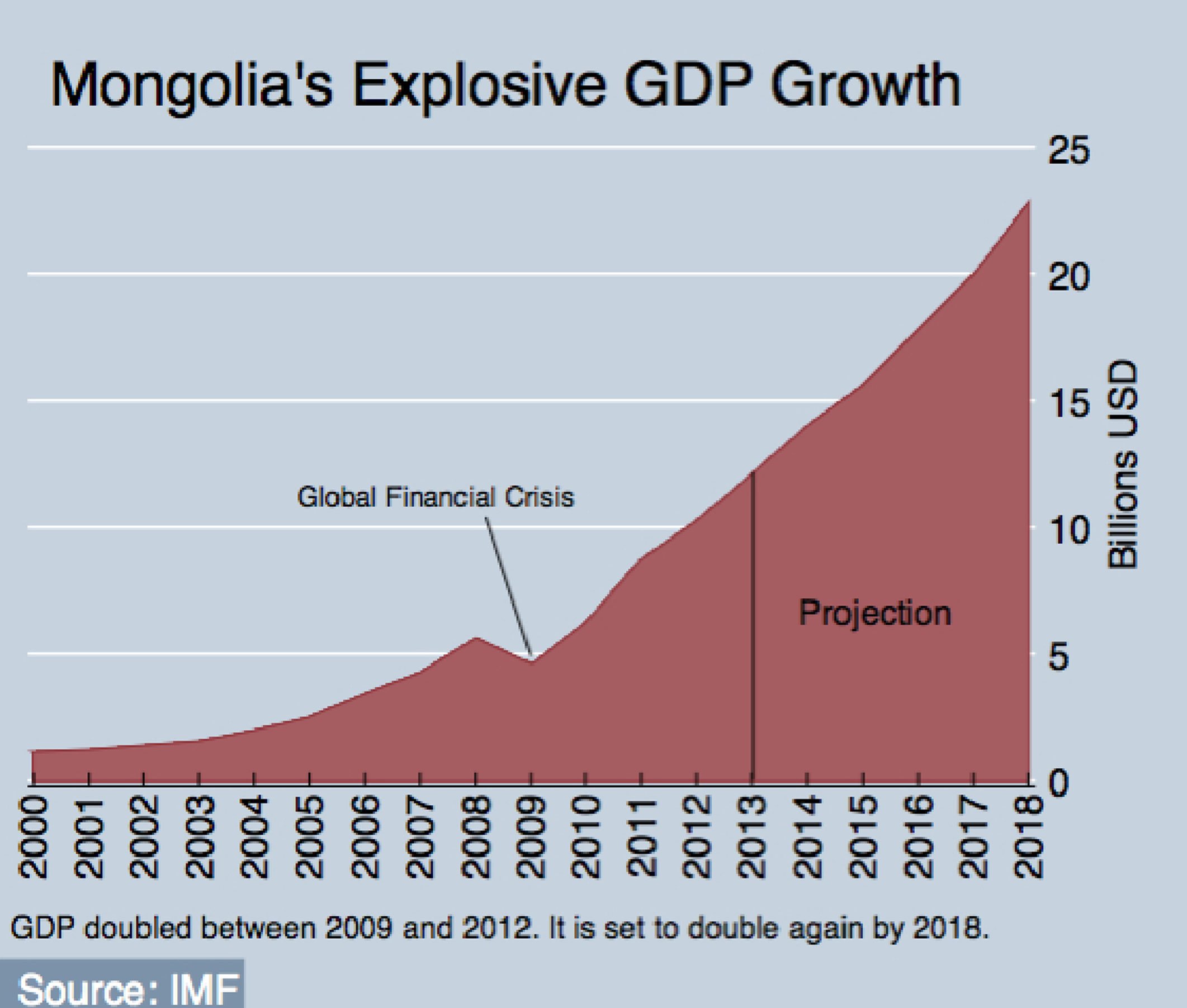 mongolia_gdp-04b7019ff11f252cb55590964052b156